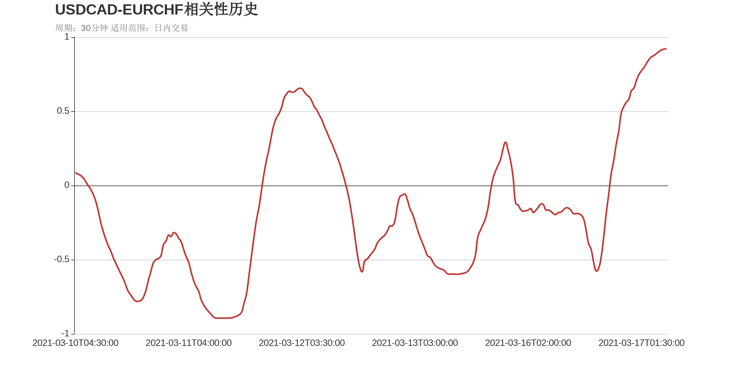 USDCAD和EURCHF在该周期下相关系数达到0.92