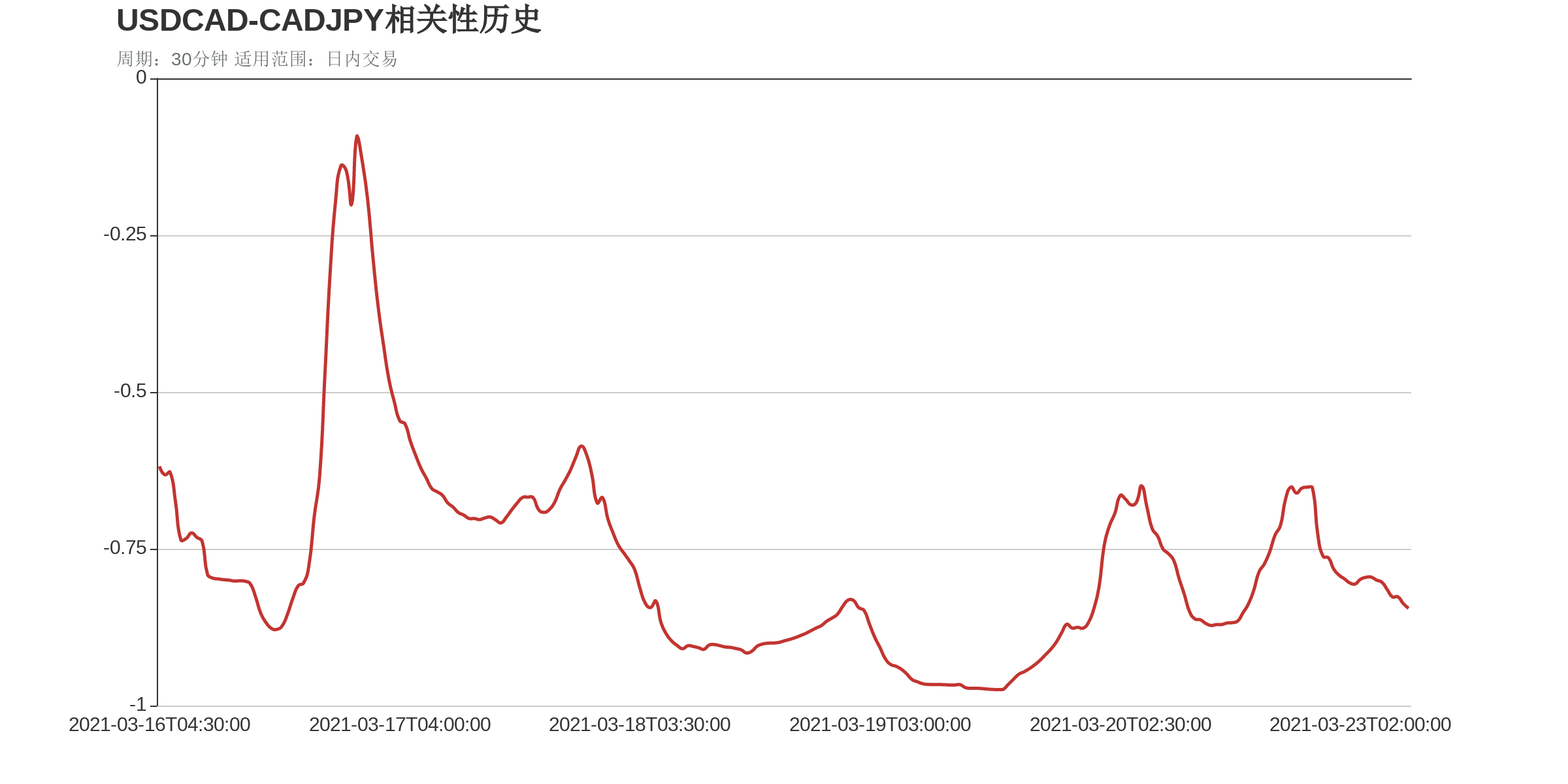 USDCAD和CADJPY在该周期下相关系数达到-0.84