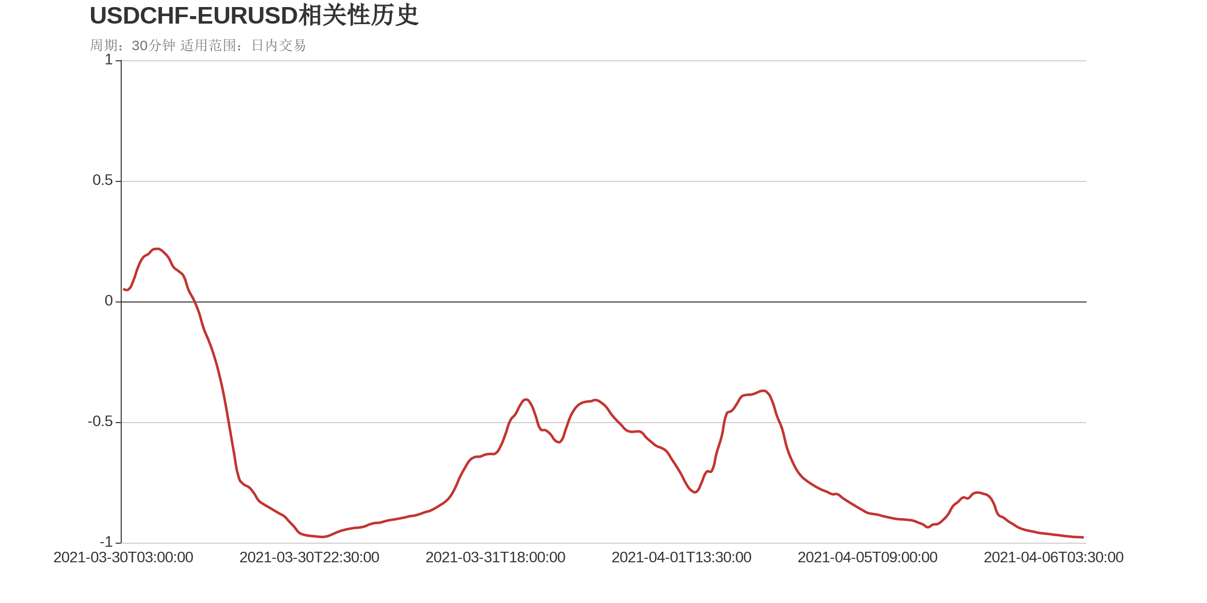 USDCHF和EURUSD在该周期下相关系数达到-0.98