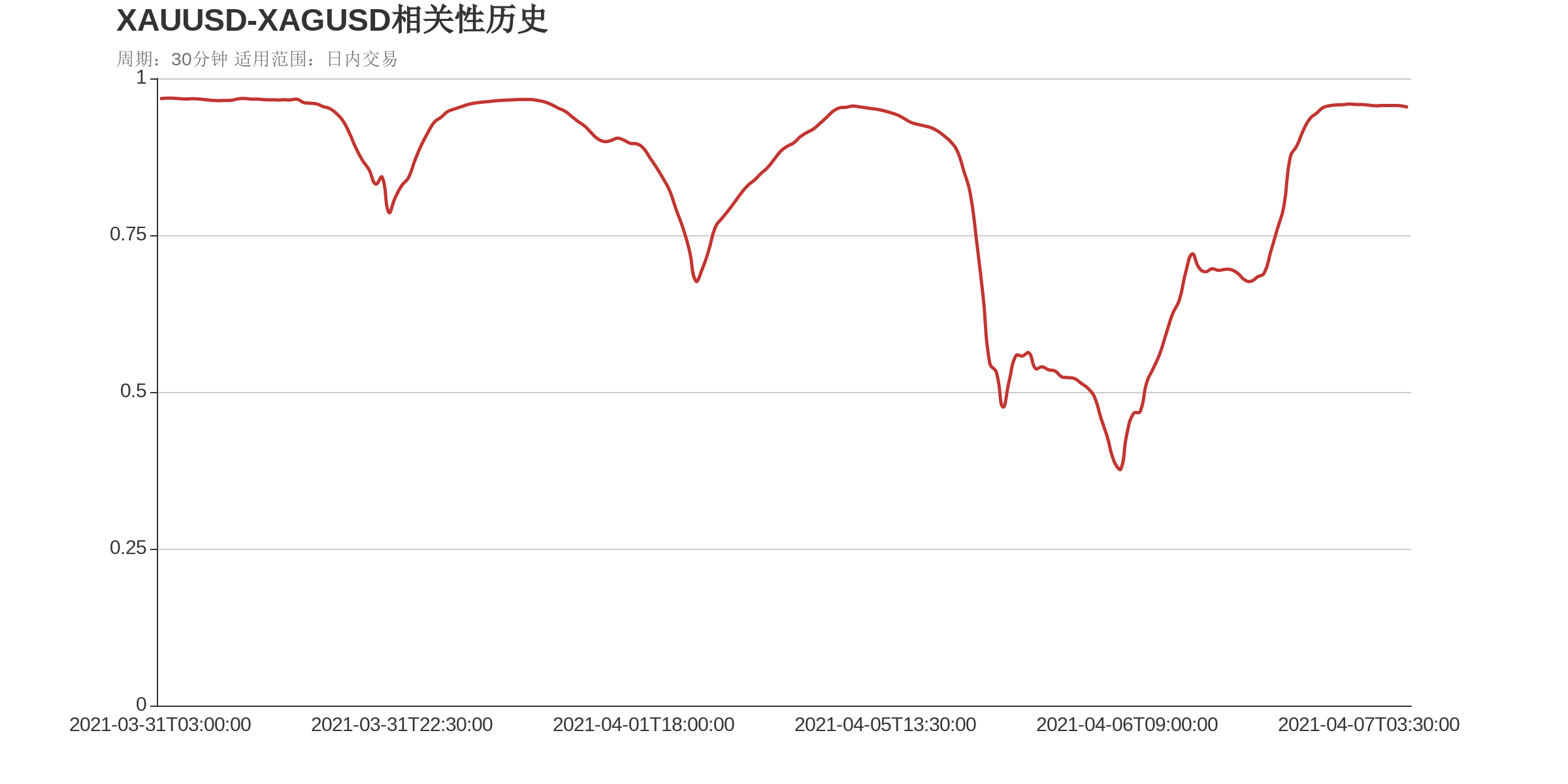 XAUUSD和XAGUSD在该周期下相关系数达到0.95