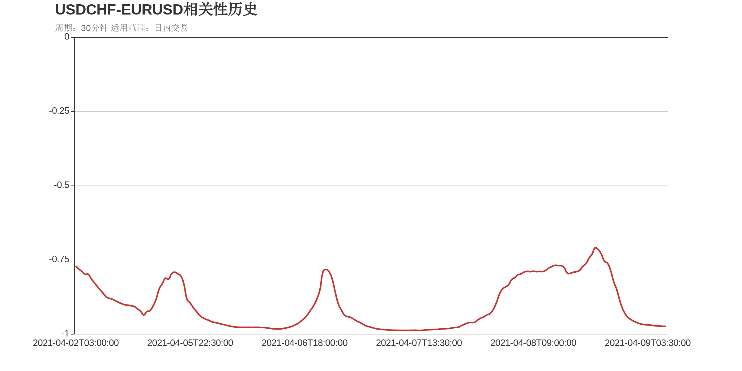 USDCHF和EURUSD在该周期下相关系数达到-0.97