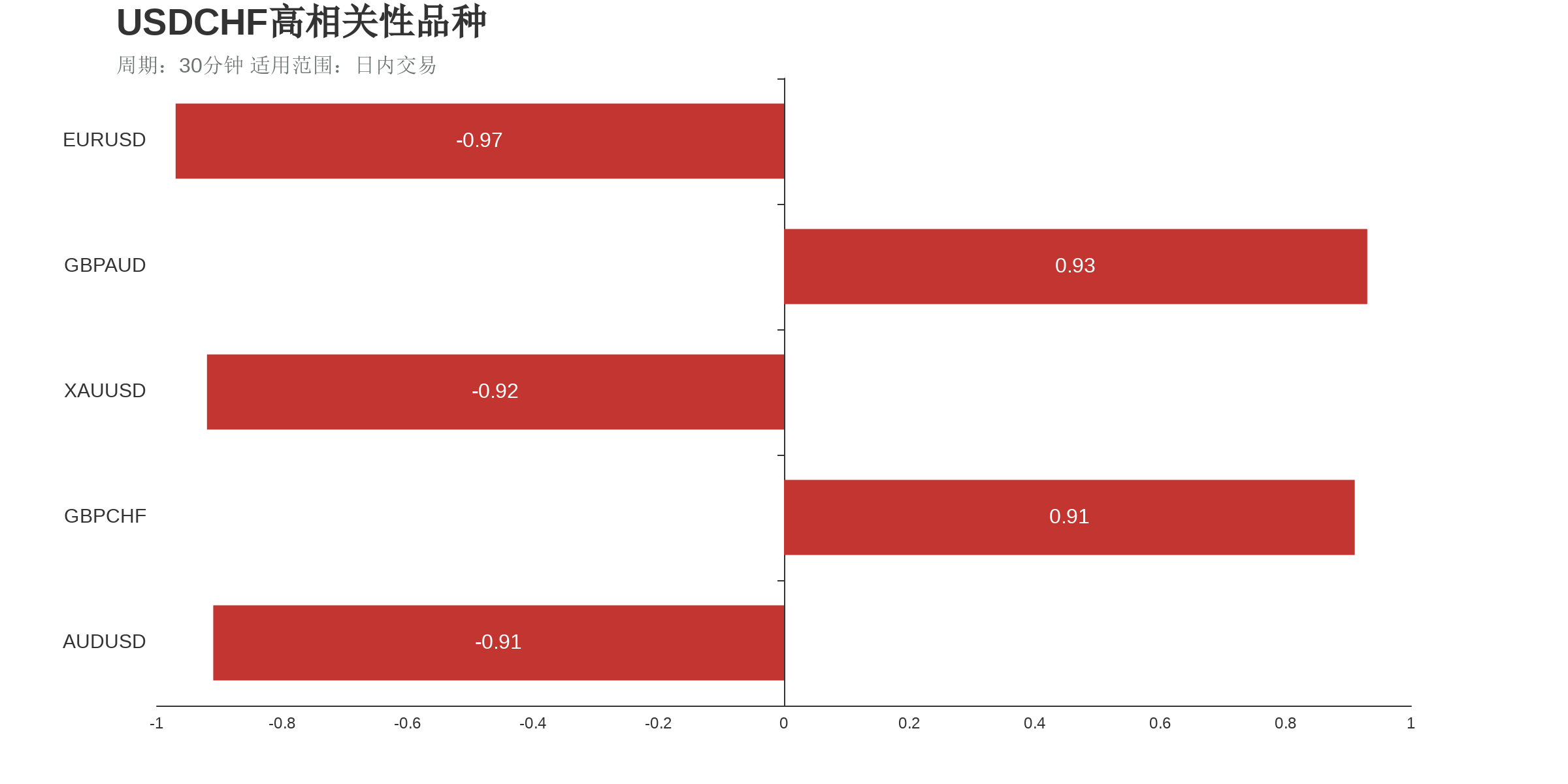 USDCHF在30分钟周期下与部分货币的相关性