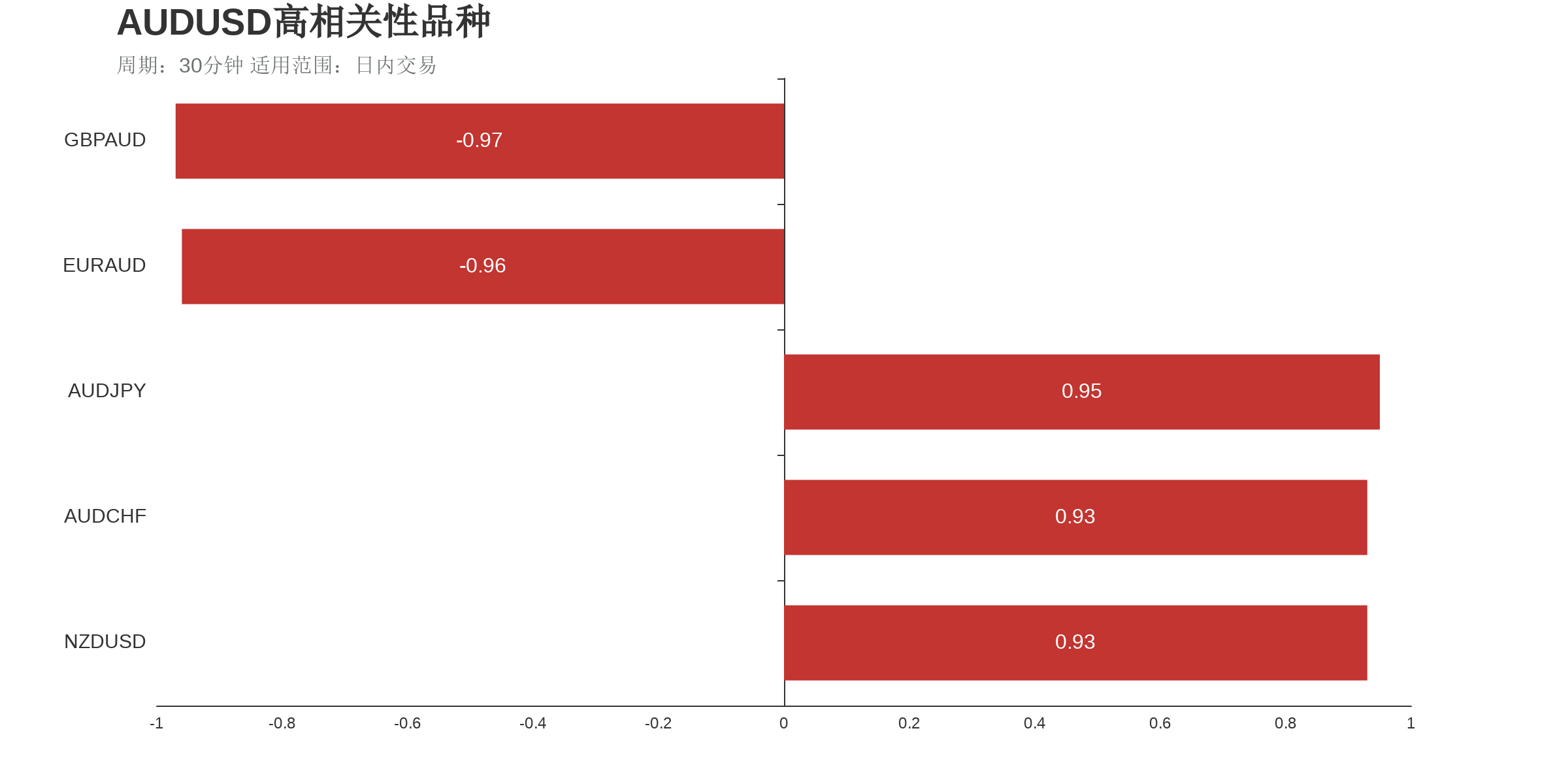 AUDUSD在30分钟周期下与部分货币的相关性