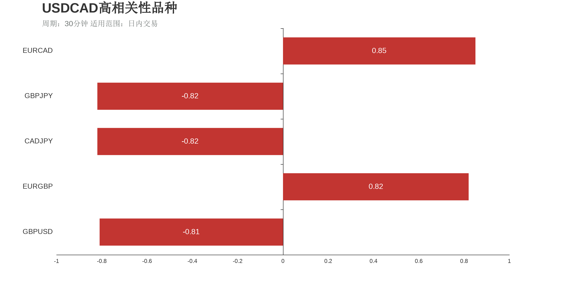 USDCAD在30分钟周期下与部分货币的相关性