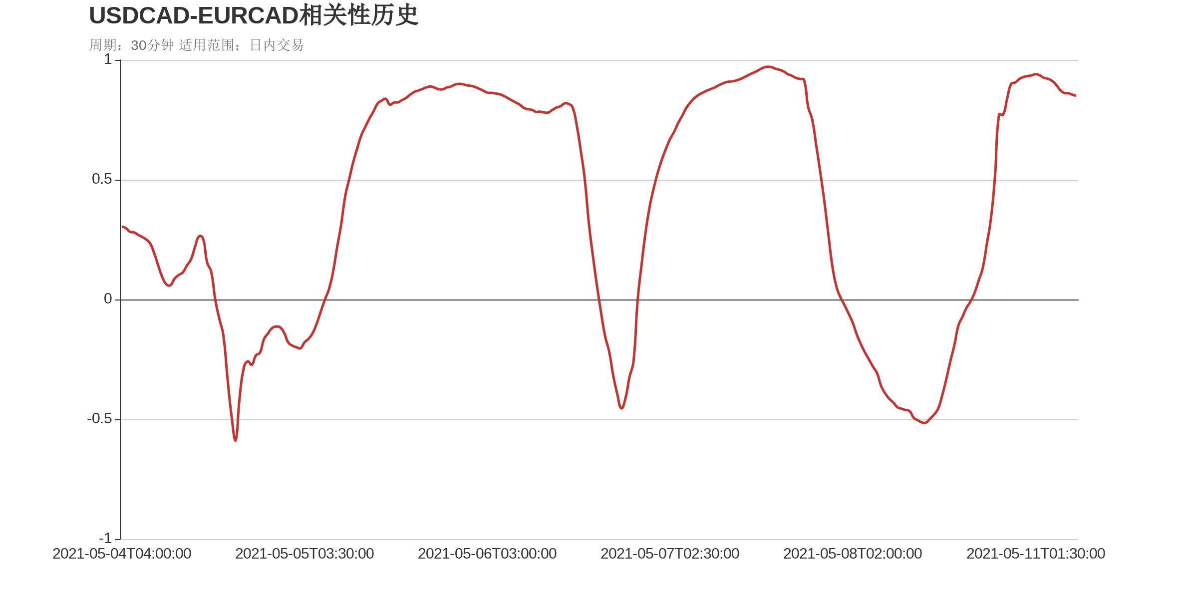 USDCAD和EURCAD在该周期下相关系数达到0.85