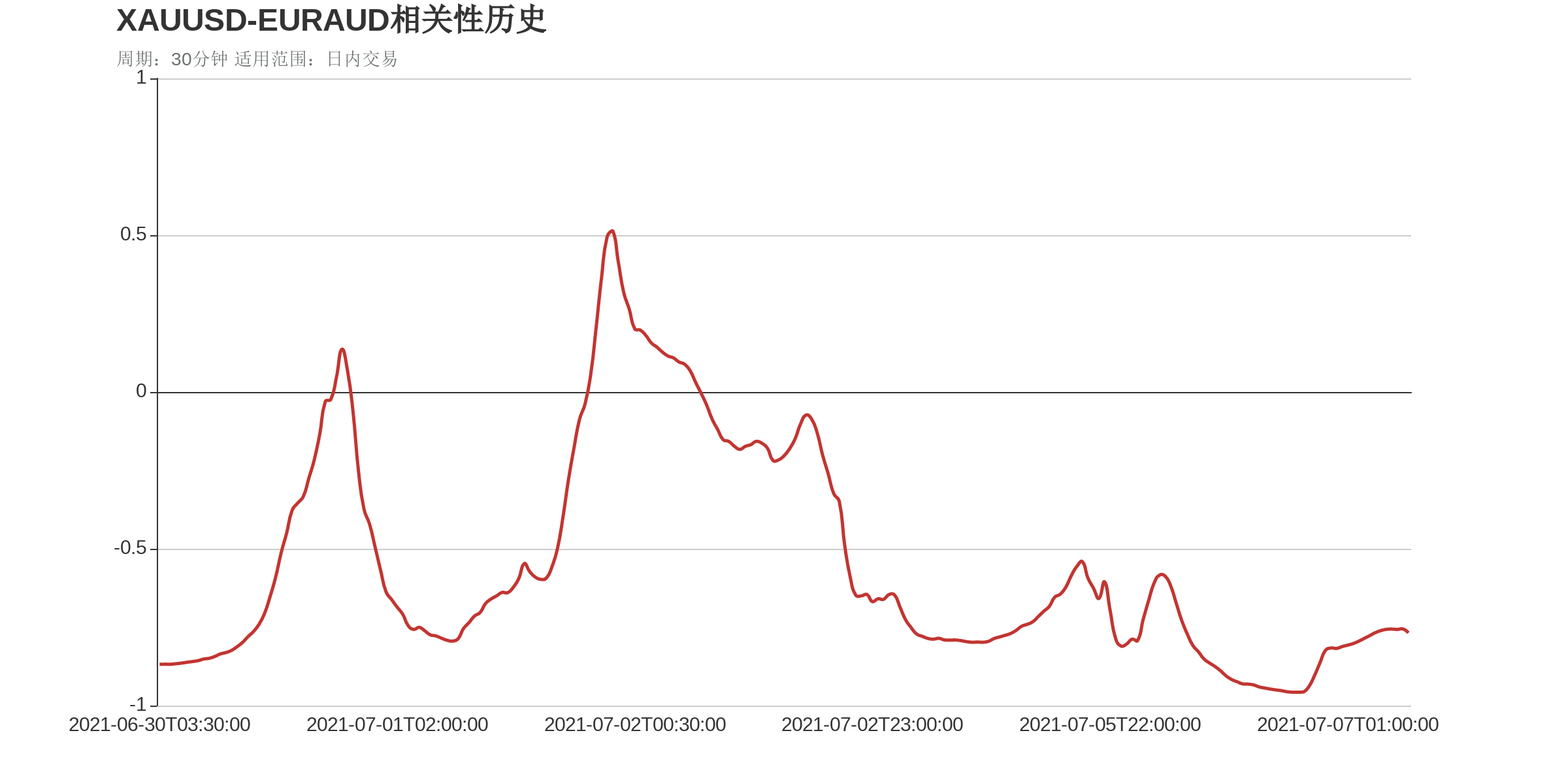 市场研究所 | 2021年7月7日
