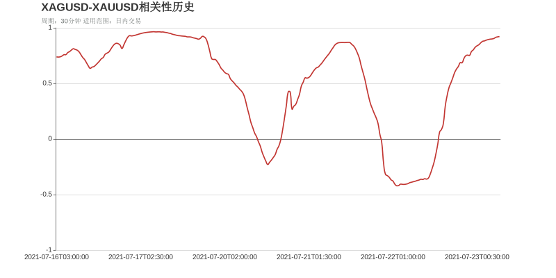 市场研究所 | 2021年7月23日