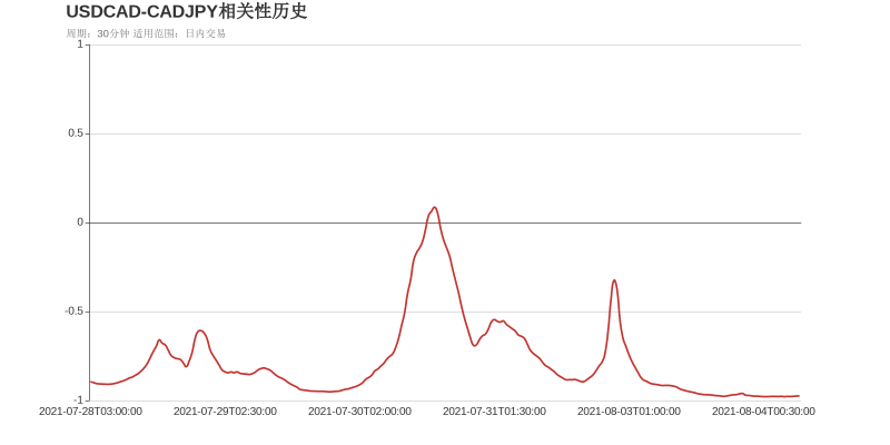 市场研究所 | 2021年8月4日