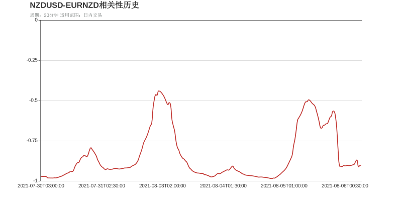 市场研究所 | 2021年8月6日