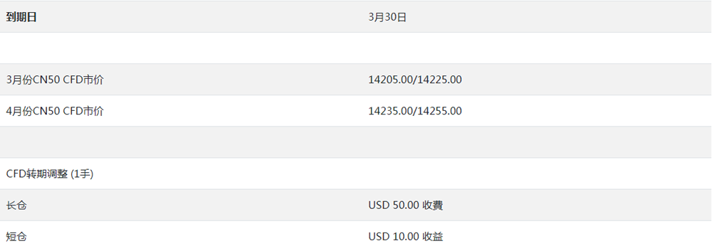NAG Markets：CFD转期收益与收费