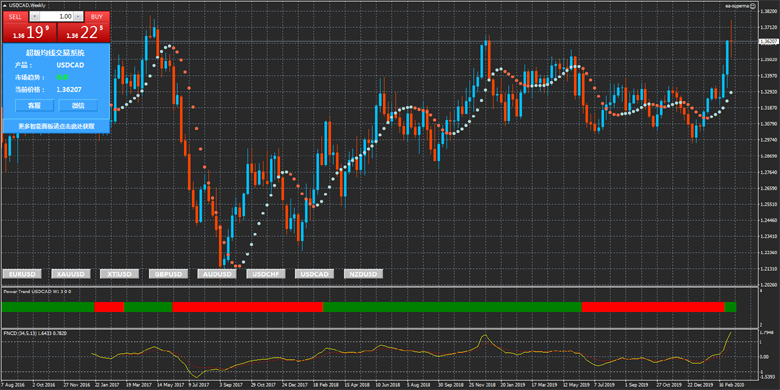 油价抛售猛潮拖累加元走软，美元/加元升至两年来新高！