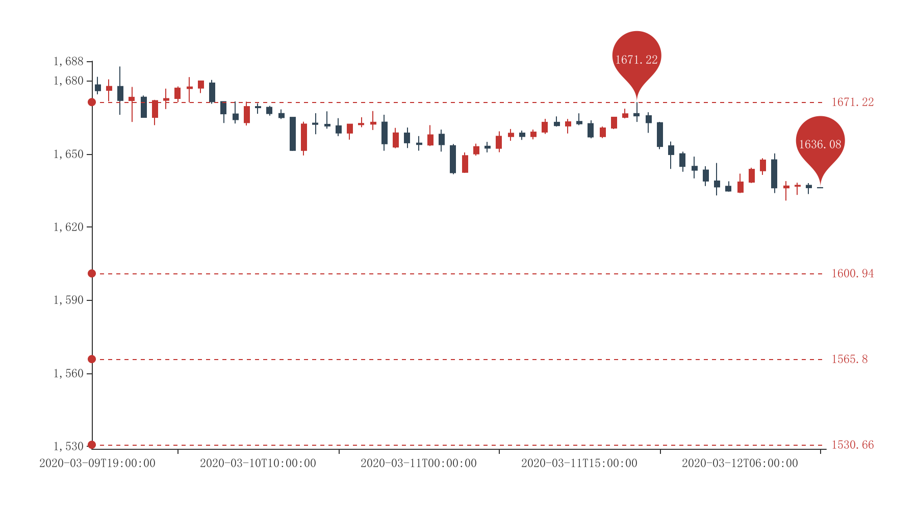 短线技术分析：黄金出现高低点交易机会