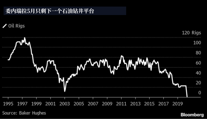 全球石油储量最多的国家只剩下一个钻井平台