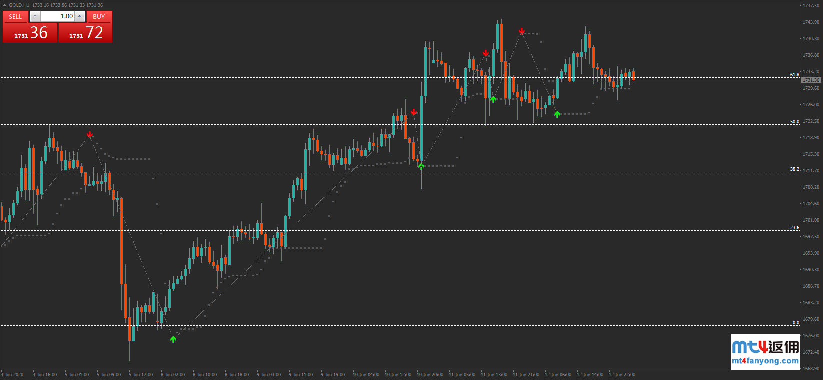 技术分析：黄金受支撑走高，日内或再度测试1744附近阻力