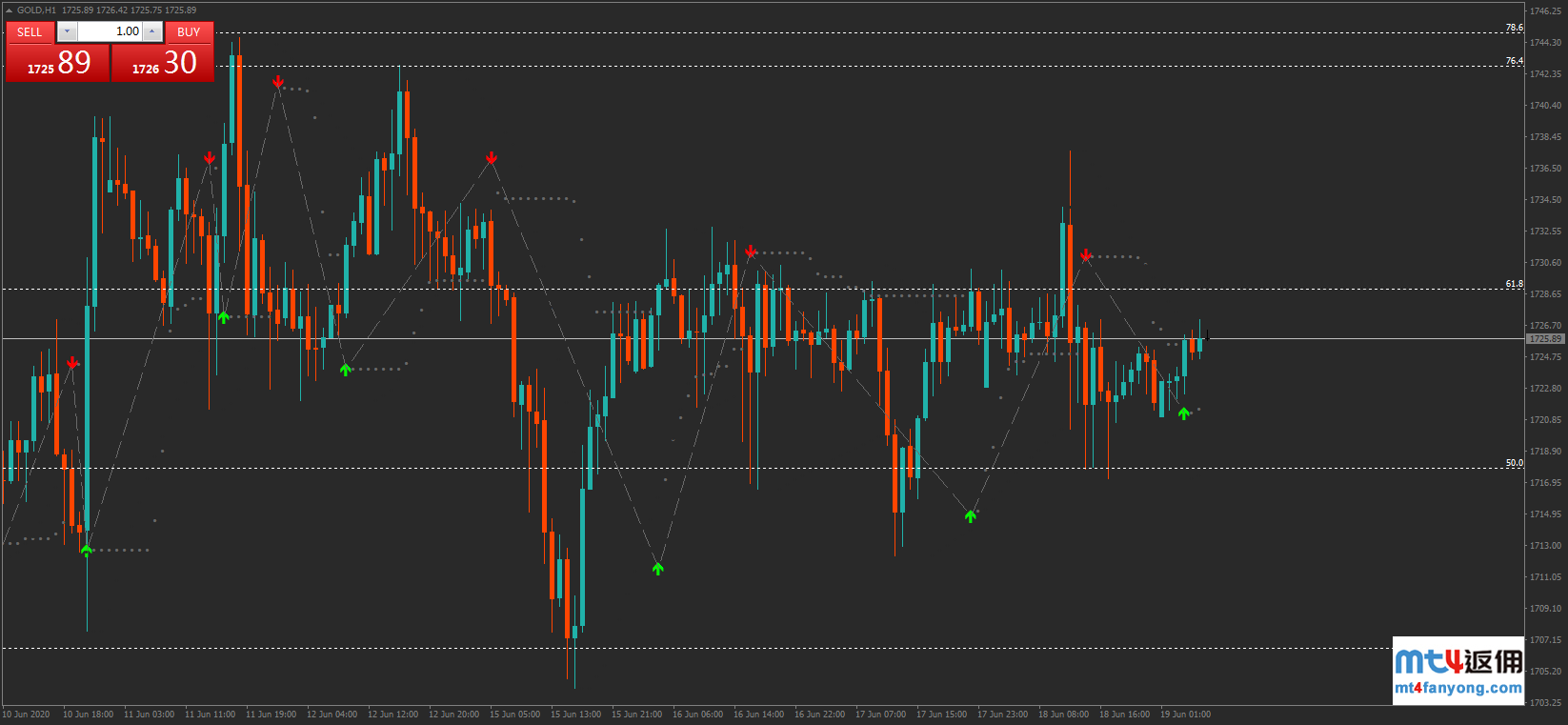 技术分析：黄金受支撑反弹，正测试1724附近阻力