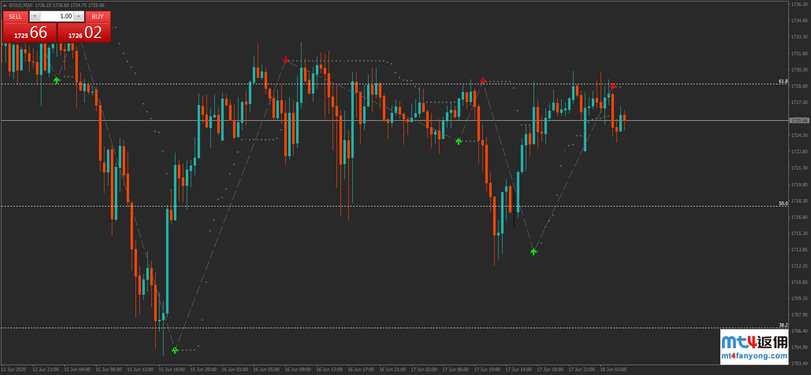 技术分析：黄金突破通道上轨，关注1728附近破位