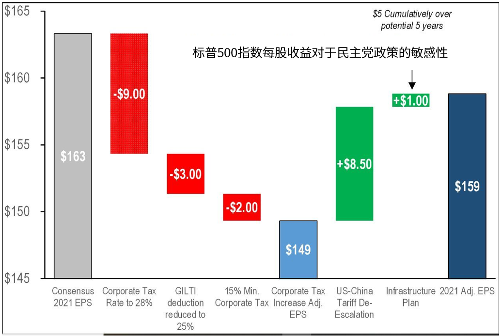 摩根大通：投行对于拜登胜选的市场影响过于悲观