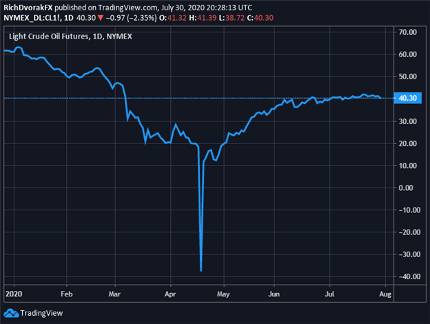 OPEC+减产规模变小，GDP道复苏漫长