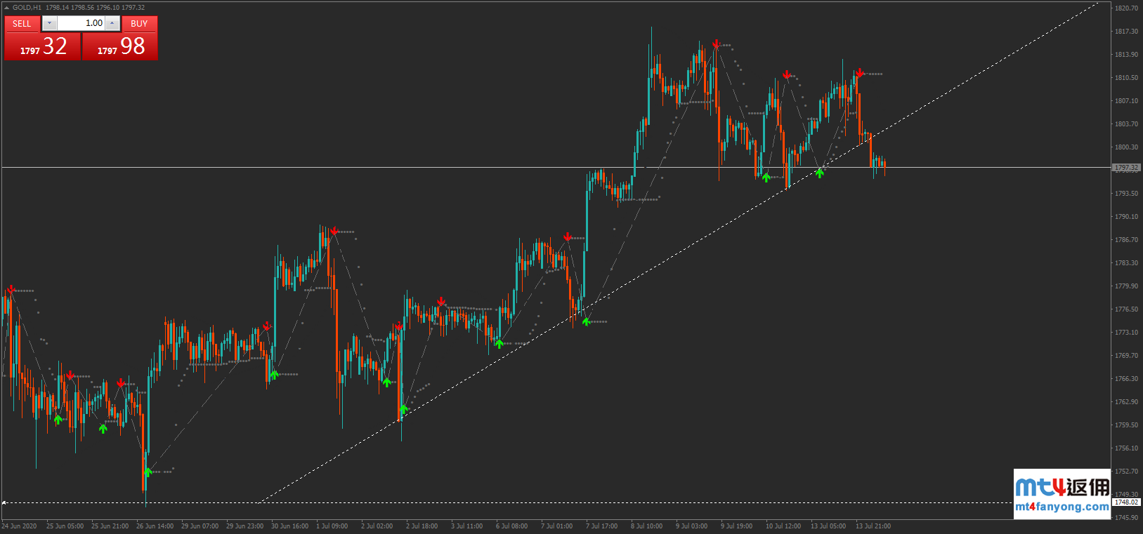 技术分析：黄金跌破上升趋势线，关注1800关口