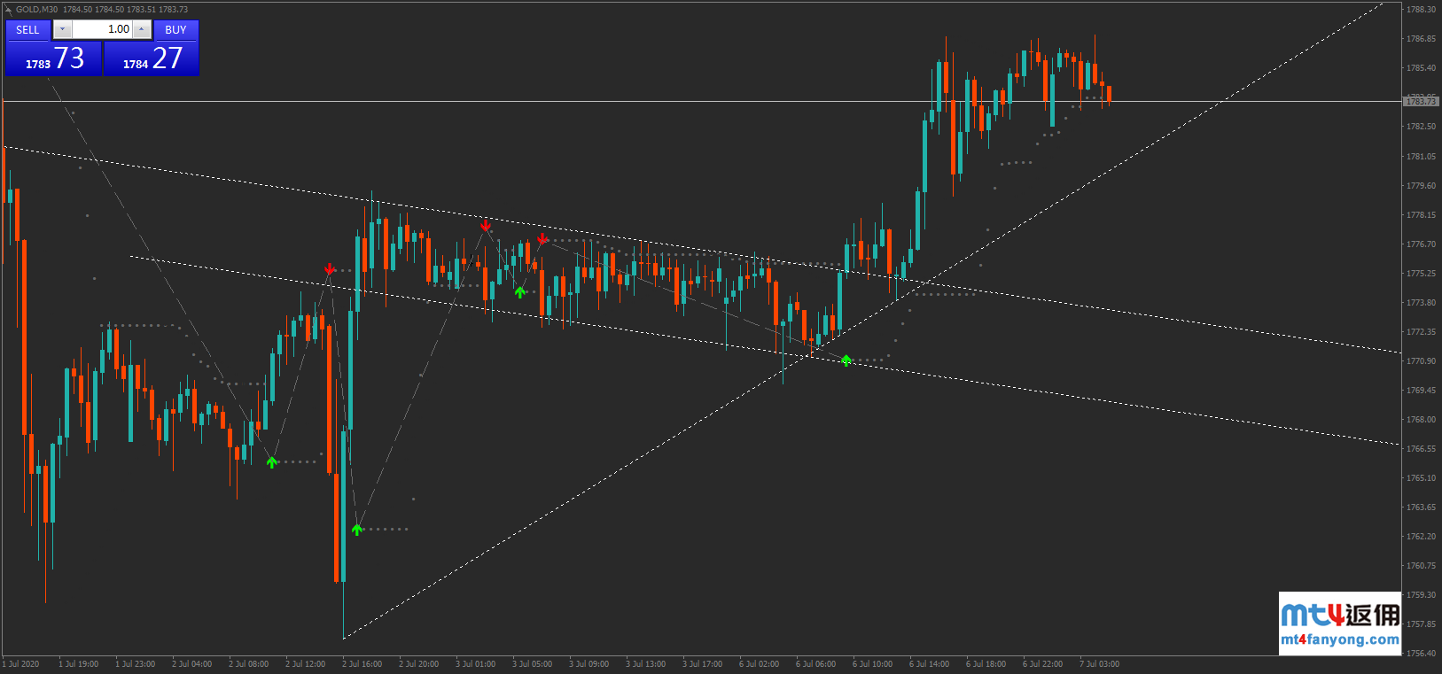 技术分析：黄金短线上行，阻力见前高1789
