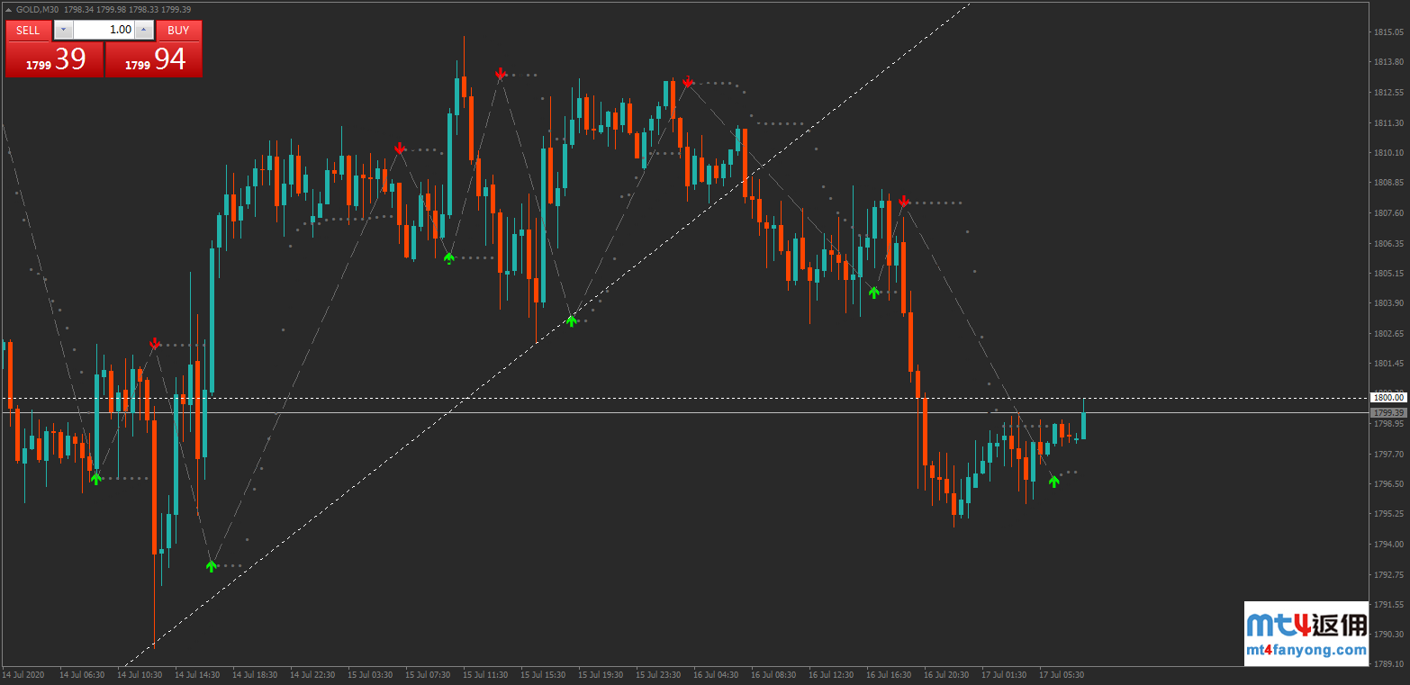 技术分析：黄金受支撑反弹，关注1800关口