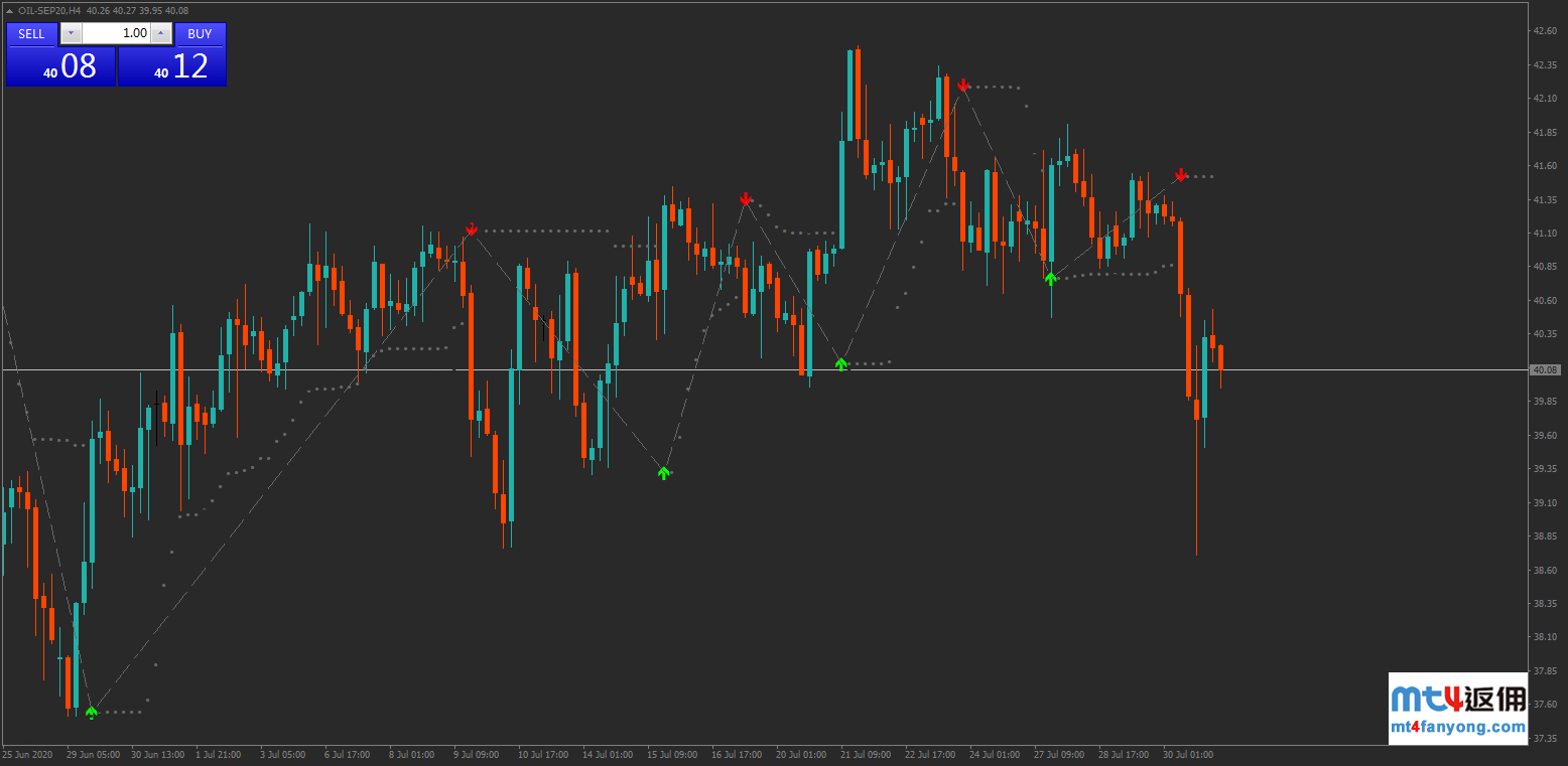 技术分析：油价自41.0美元上方一度重挫6%