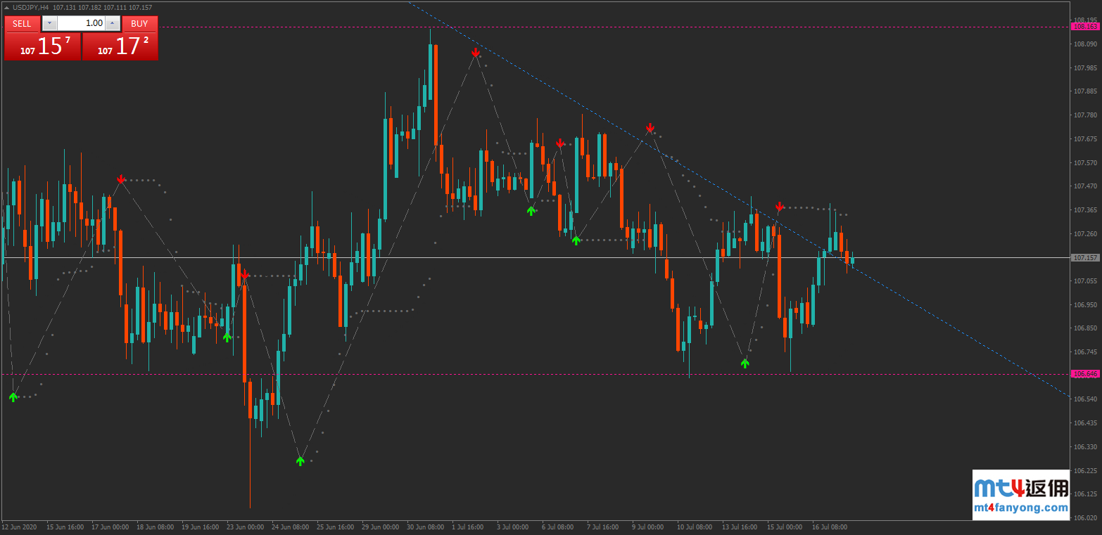 技术分析：美元/日元涨破107.43将是短线买入良机！