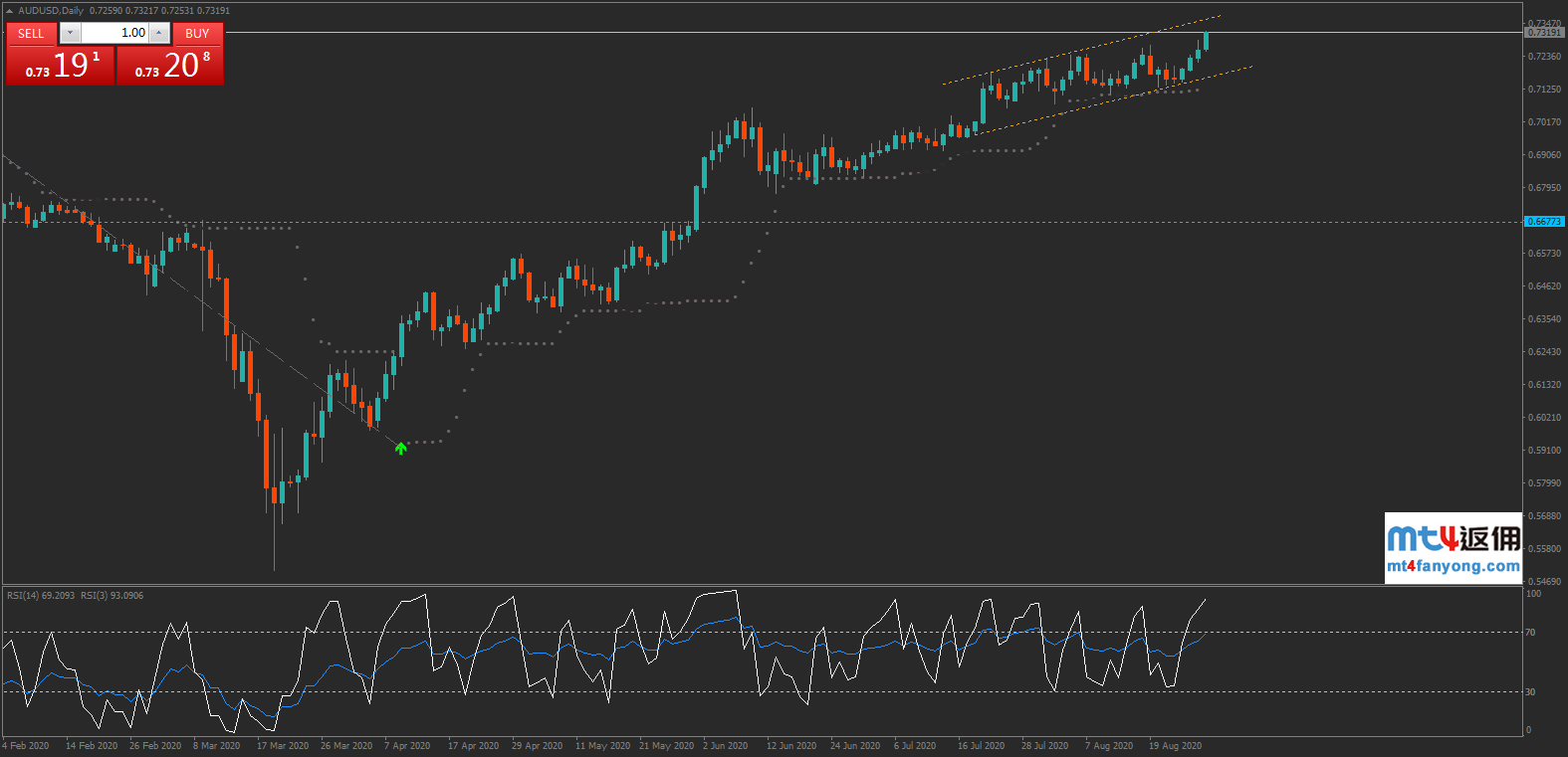 澳元/美元测试0.73大关，开启大涨之路还是回落？