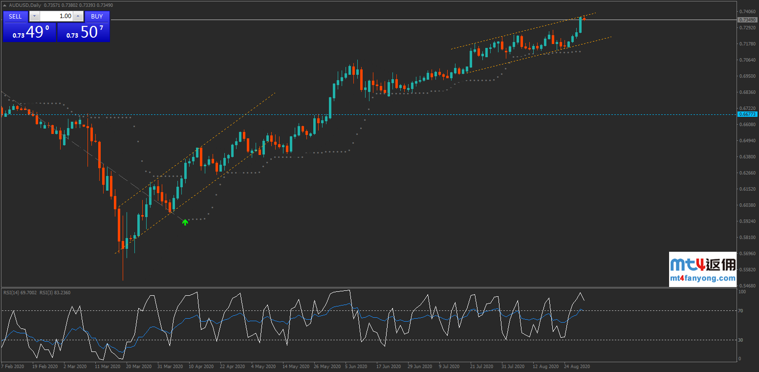 澳元暴涨行情再次启动？澳元/美元上行目标看这里！