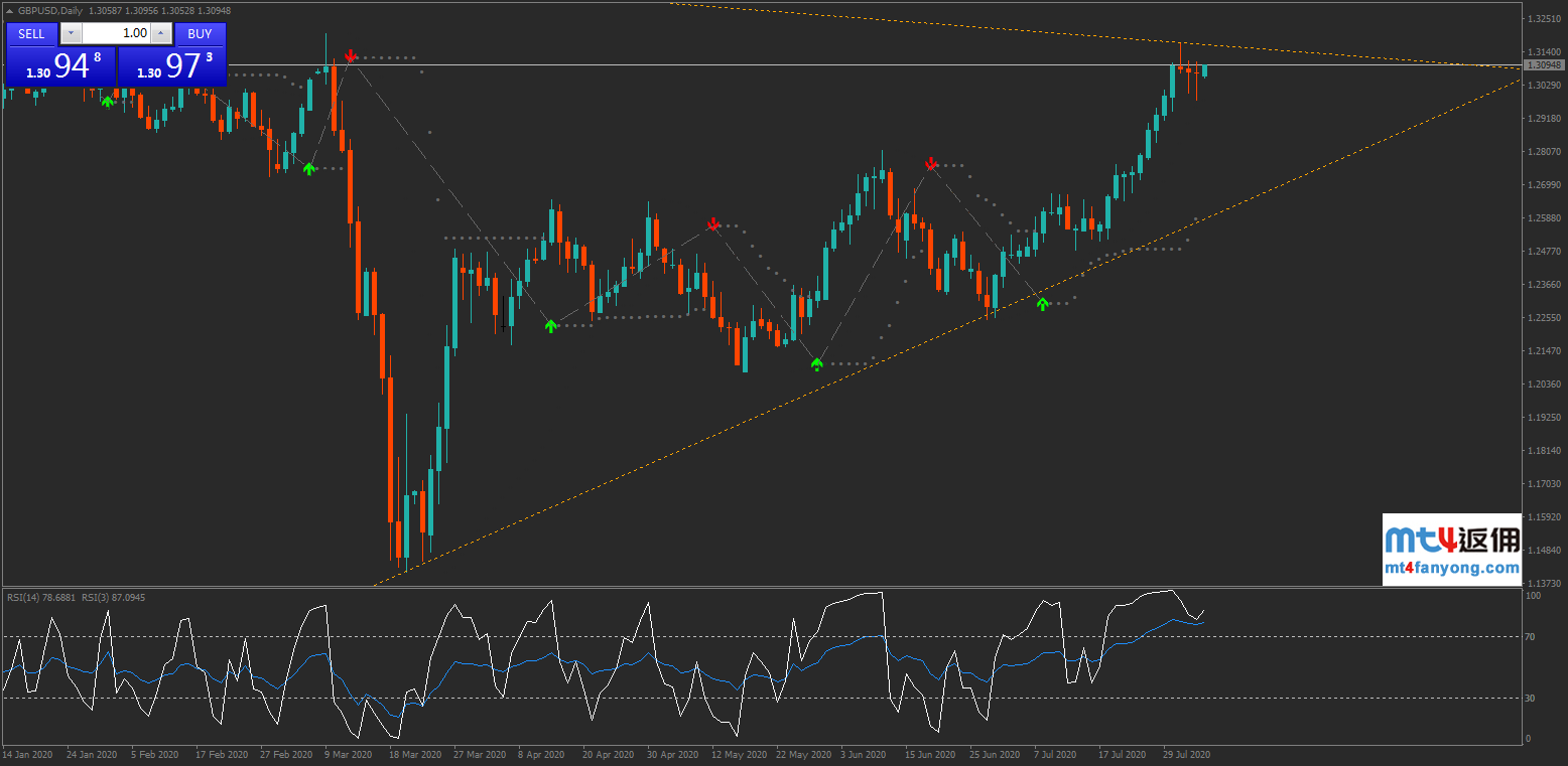 技术分析：英镑/美元、美元指数