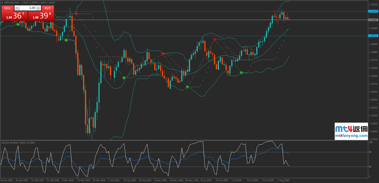 技术分析：澳元、英镑显露弹性？