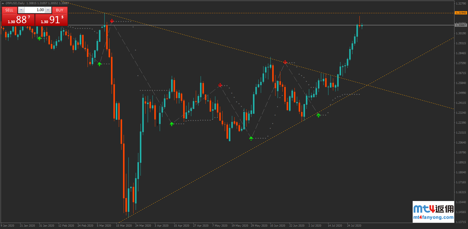 技术分析：强势突破，英镑美元、欧元英镑、英镑日元