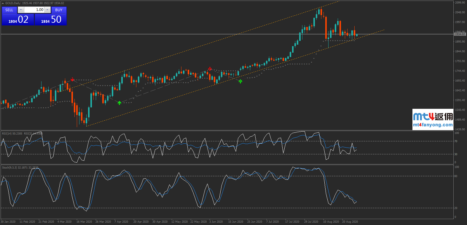黄金短线回落，下方支撑见1913