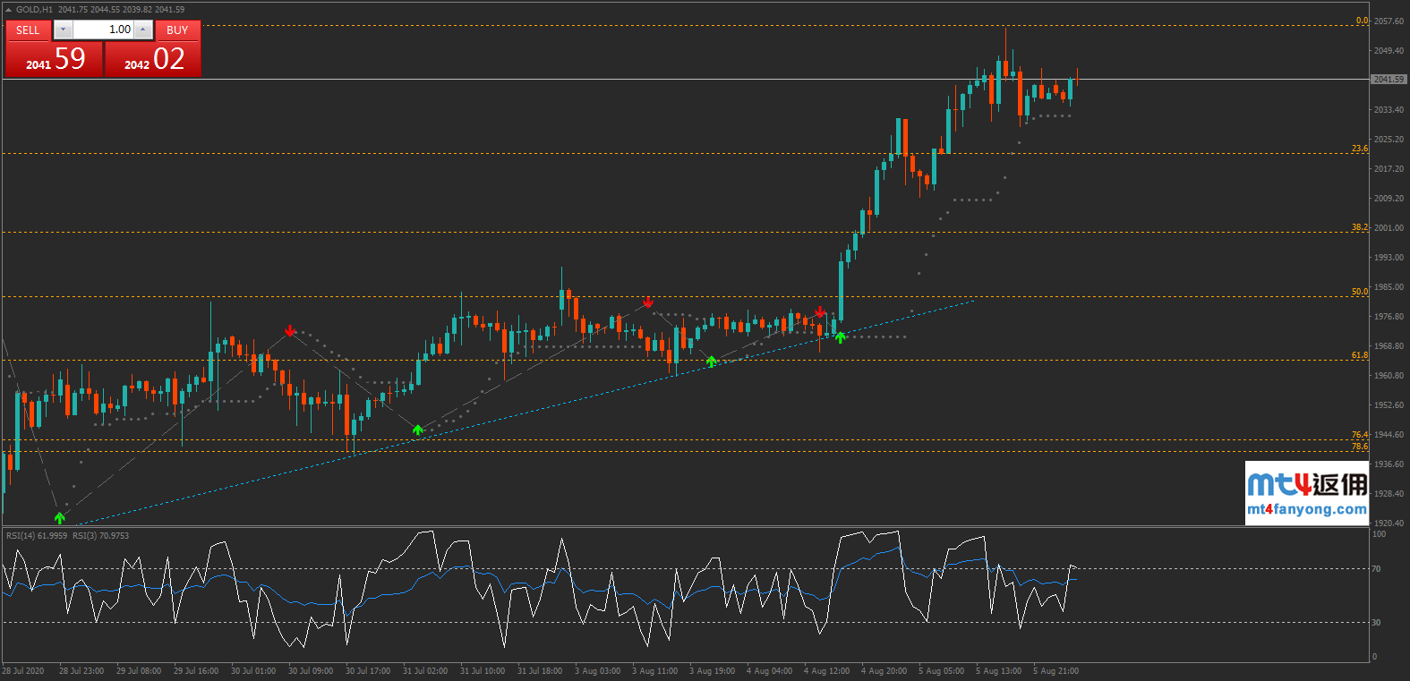 技术分析：黄金冲高回落，关注2020支撑