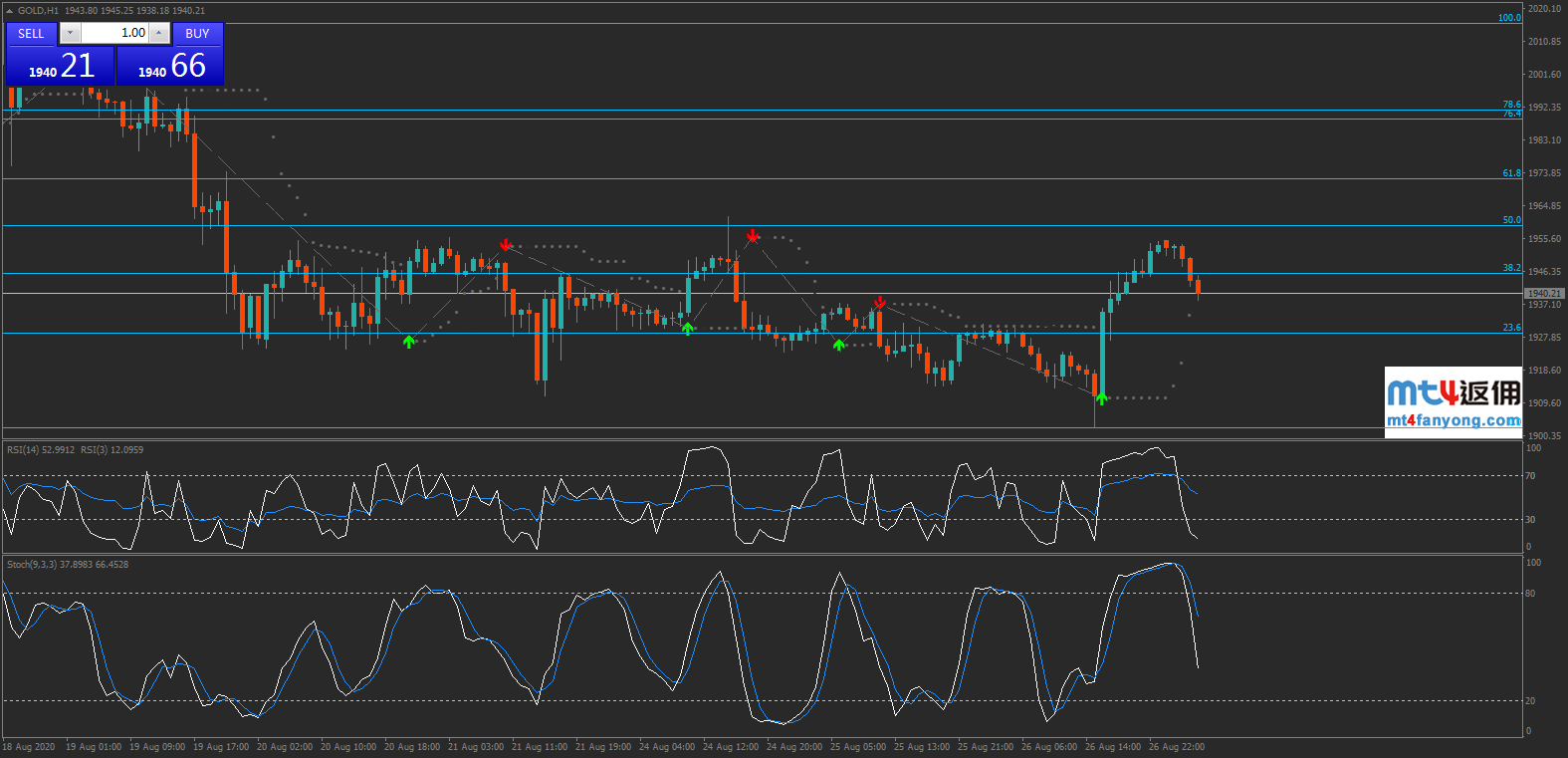 技术图表：黄金反弹上行，关注1955阻力