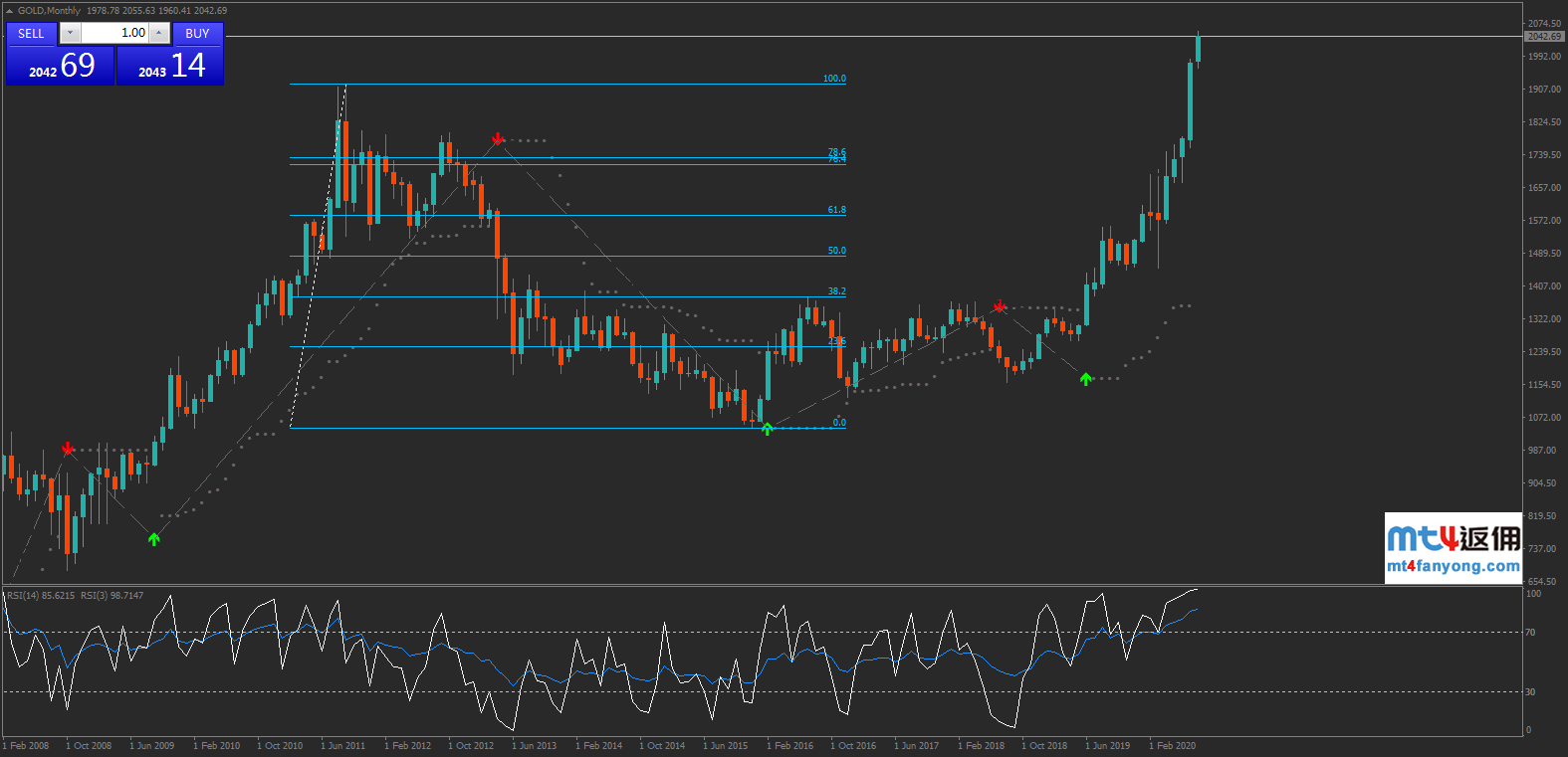 谈论美元崩溃仍尚早，黄金狂喜下一目标2150？