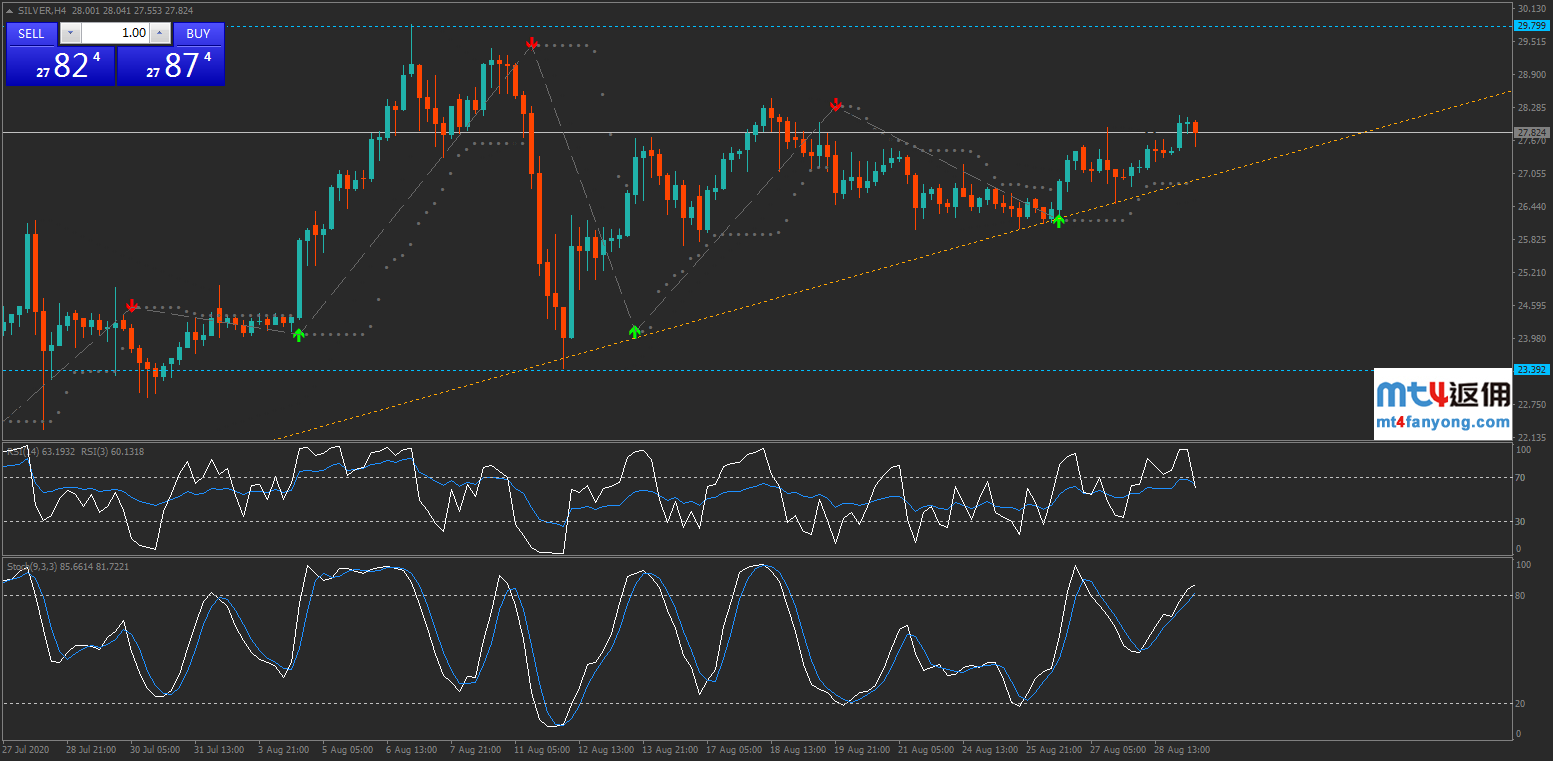 现货白银重启升势？三周来首次回到27.50上方
