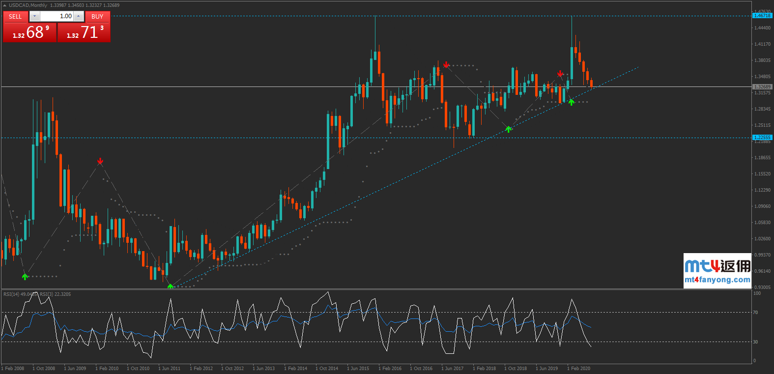 技术分析：美元/加元失守1.3315重要支撑，新一轮暴跌即将开启？