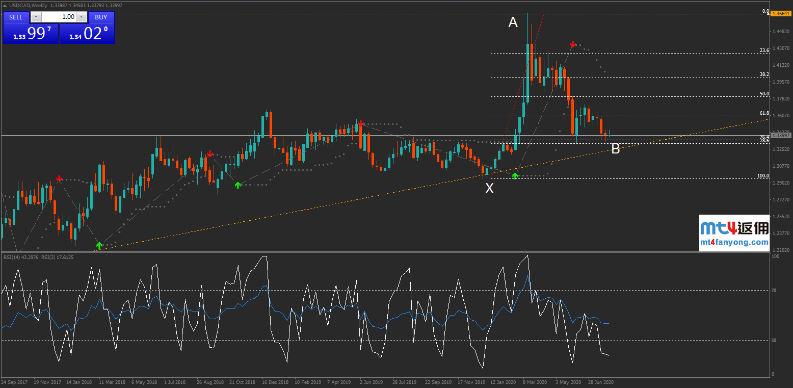 技术分析：美元/加元一旦失守此水平，则长期恐看跌至1.2关口