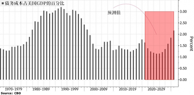 美国财政赤字创新高，借债成本却下降10%？