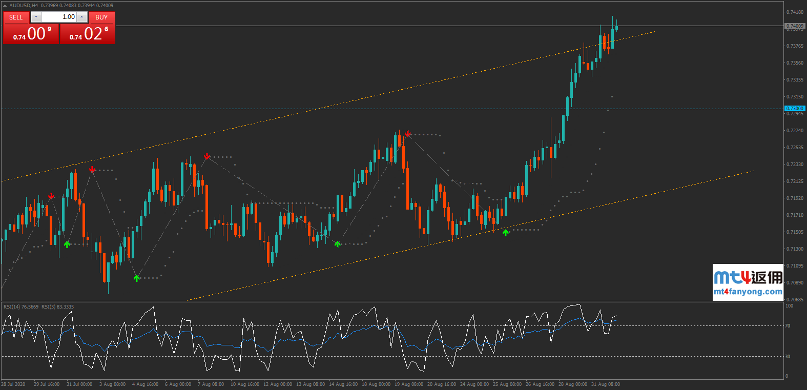 澳央行对进一步宽松持开放立场，澳元/美元上行趋势不改