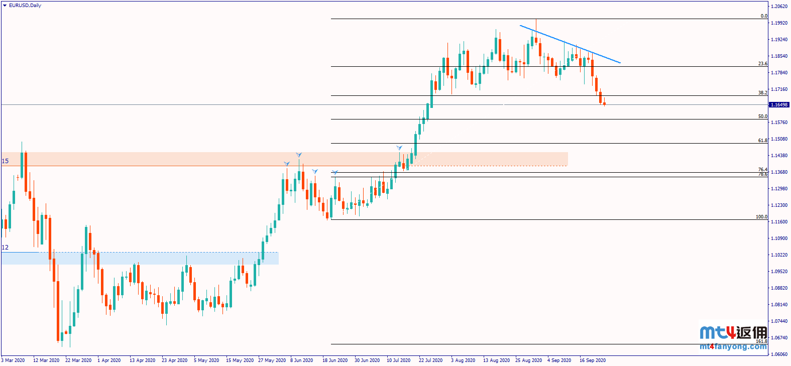 美元连涨3天、重返94上方！