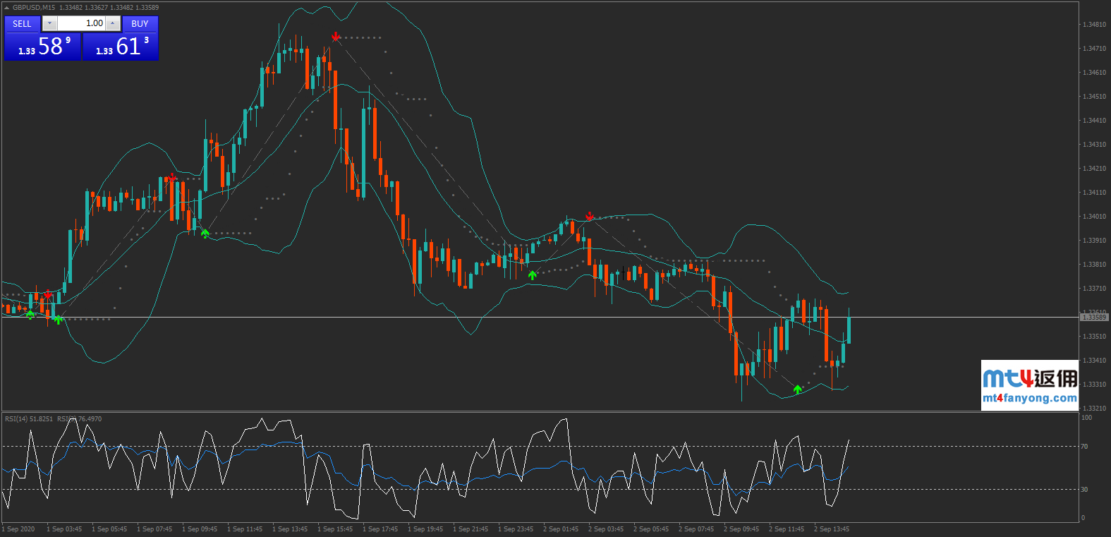 英镑短线回落，但英镑/美元上行目标仍盯着1.35