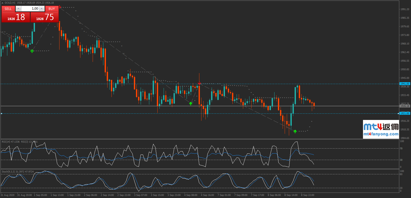 黄金借助通道走低，关注1922附近支撑