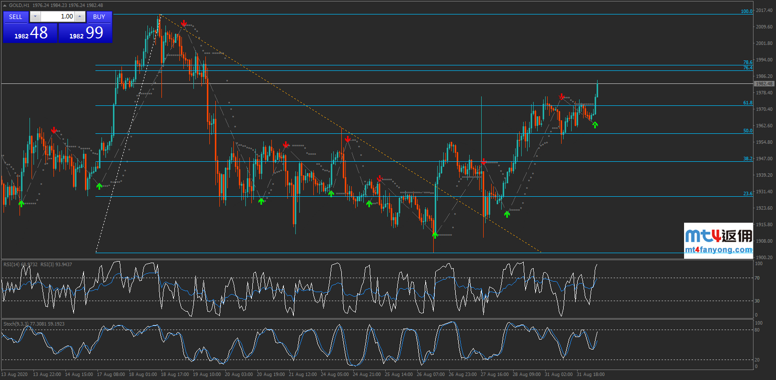 技术分析：黄金受1955支撑反弹，关注1972阻力