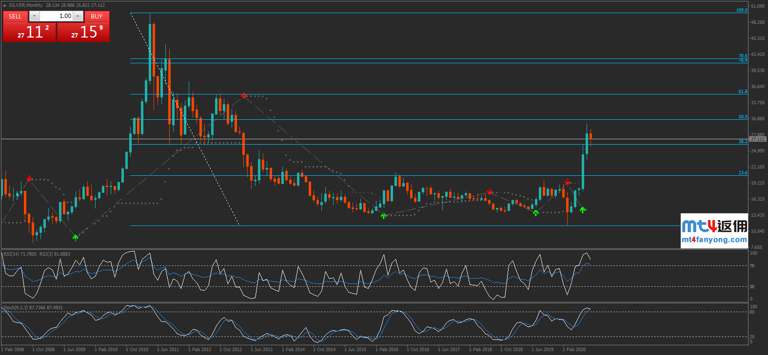 白银盘整正在寻求方向，关注28.00一线