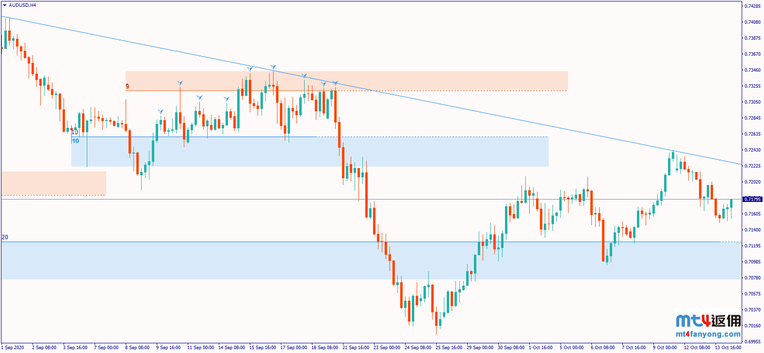 澳元/美元3月以来升势已结束？两大问题令澳元中期前景蒙阴！