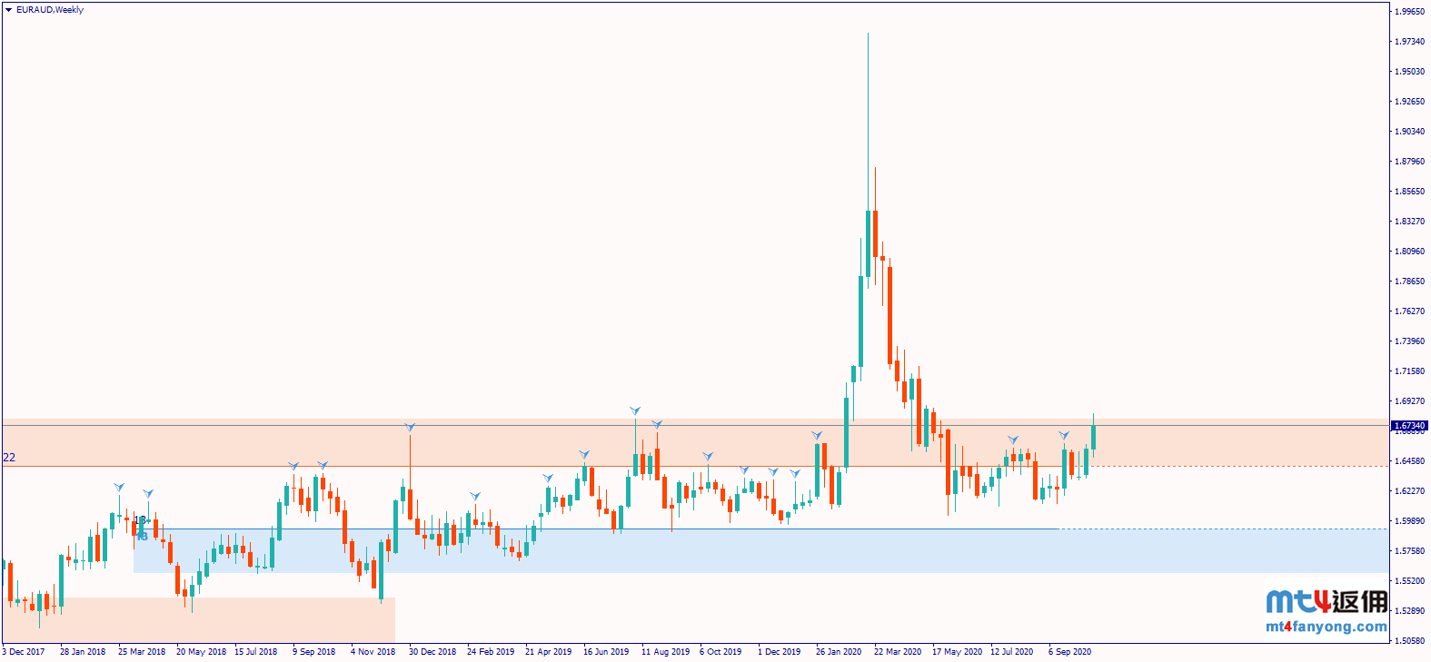 澳元疲软背景下，欧元/澳元或迎近千点上涨行情