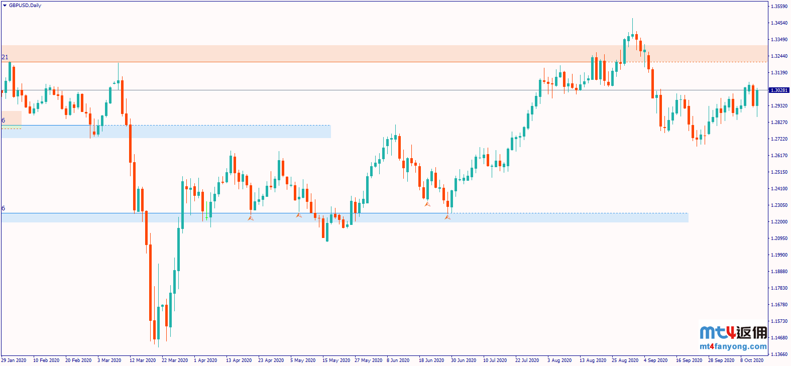 英镑走势利空频出，英镑周二闪跌后反弹！