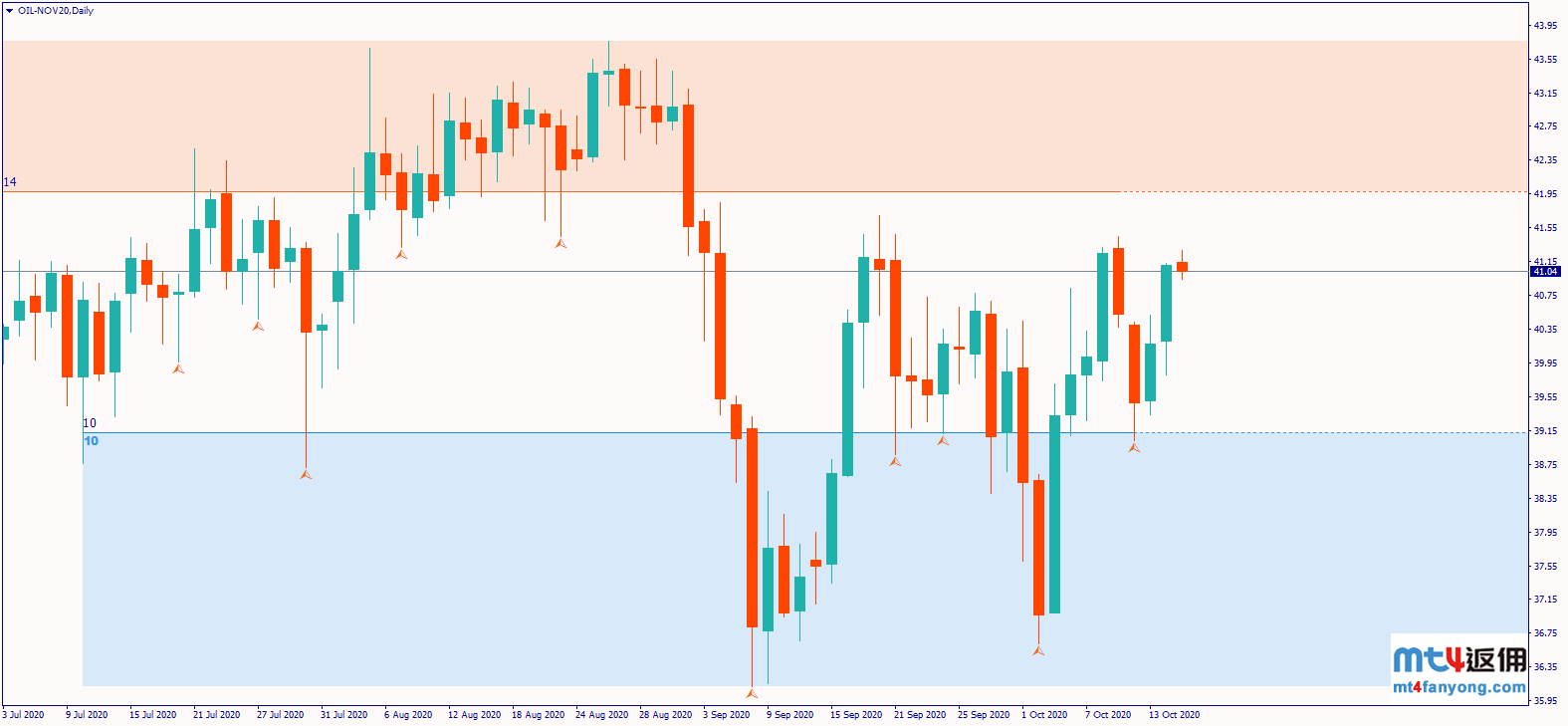沙特、俄罗斯表态提振市场信心，WTI原油上涨逾3%重返41